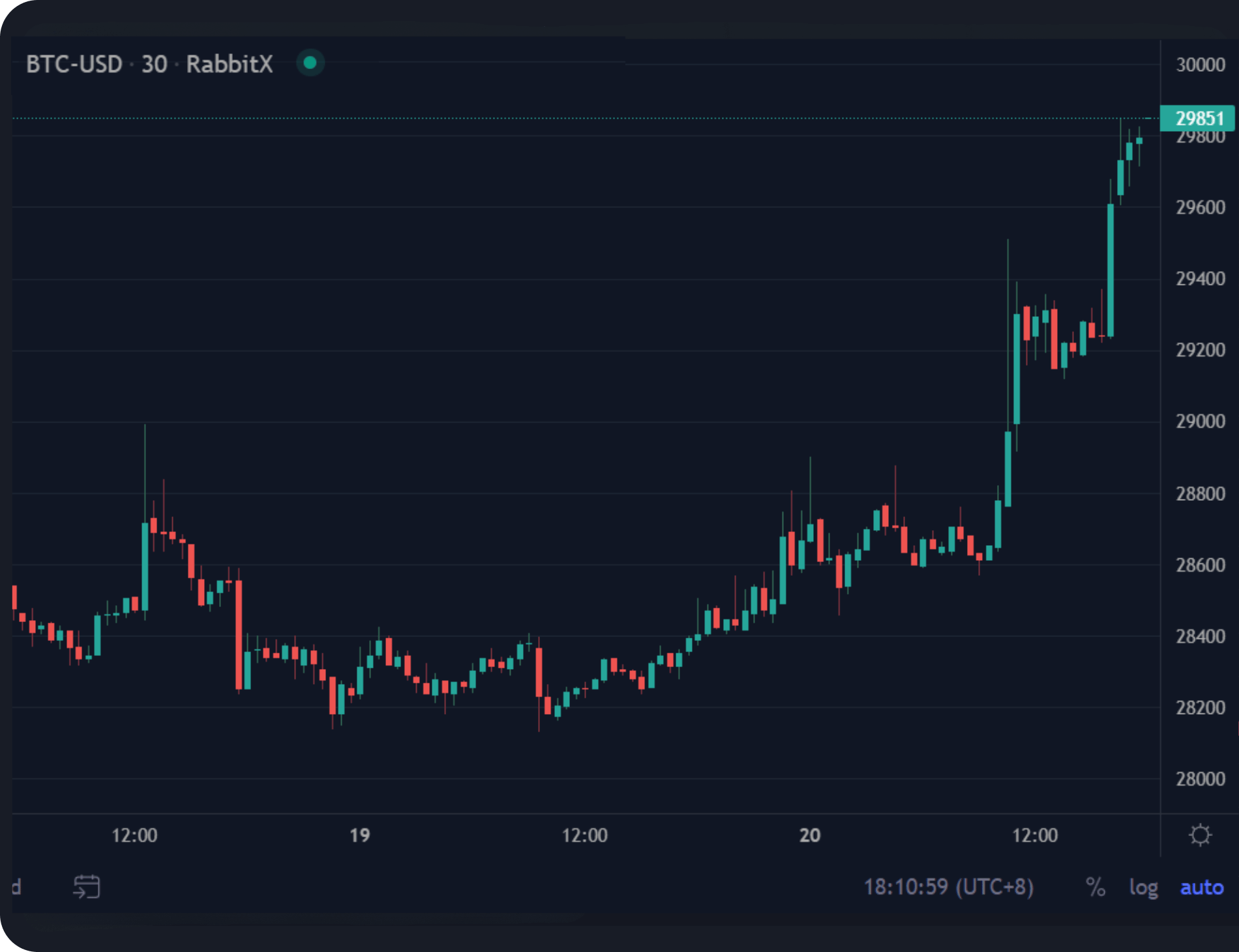 RabbitX BTC-USD chart trader interface
